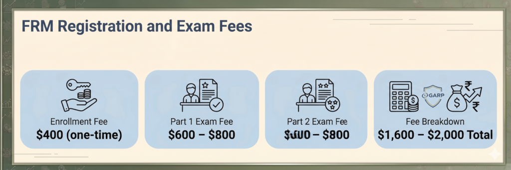 FRM Registration & Exam Fees