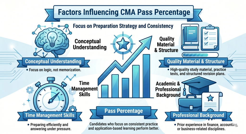 Factors Influencing CMA Pass Percentage Factors Influencing CMA Pass Percentage