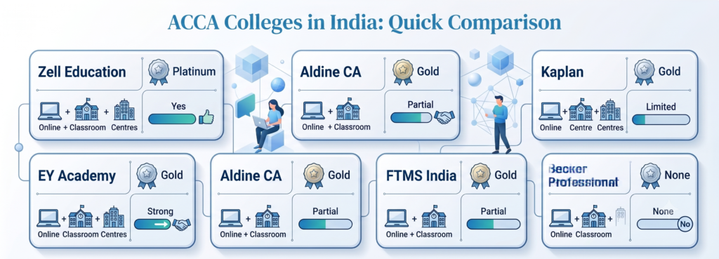 ACCA Colleges in India: Quick Comparison ACCA Colleges in India: Quick Comparison